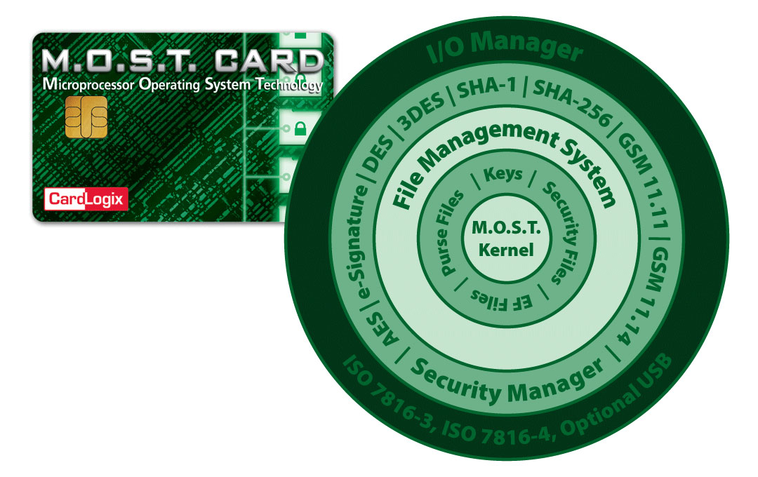 Most Card® High Security Microprocessor Smart Cards Cardlogix