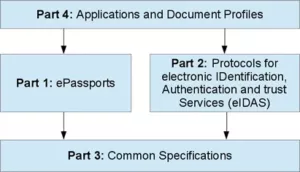BSI TR-03110 Security Mechanisms Structure for MRTD and eIDAS Token