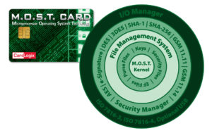 Microprocessor smart card security diagram